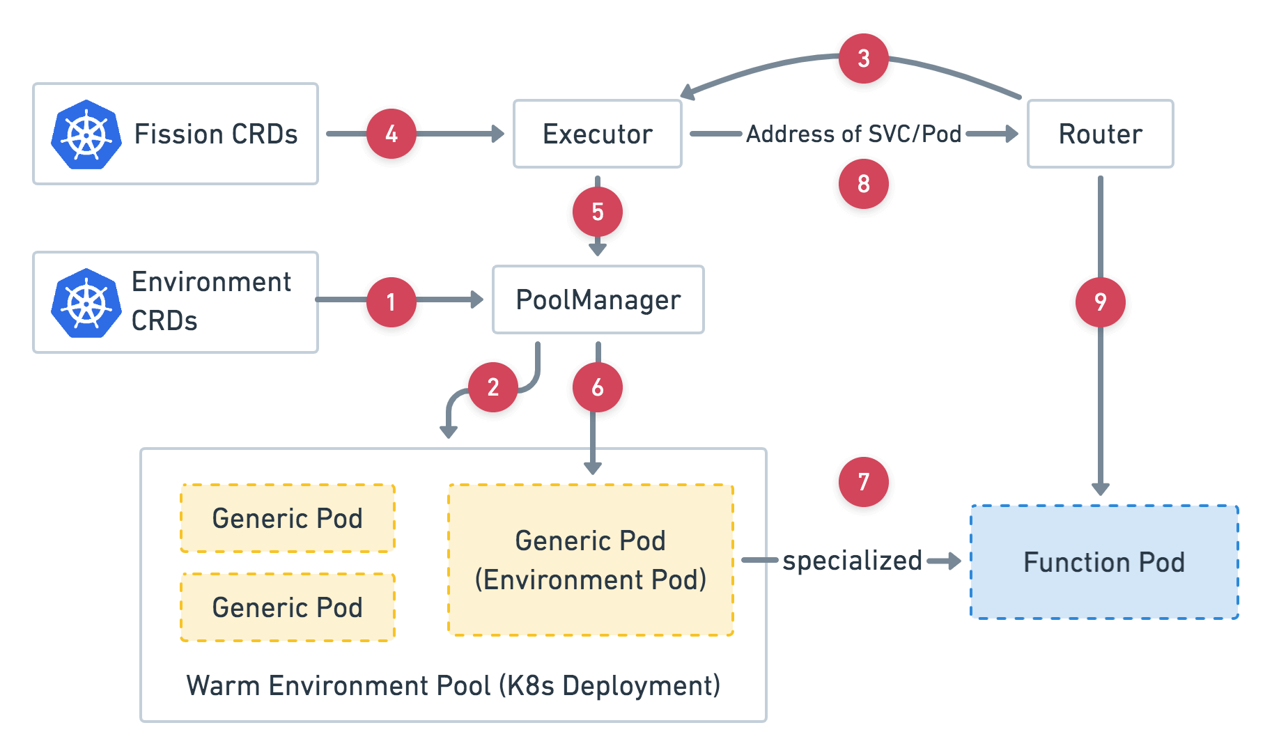 Fig.2 PoolManager